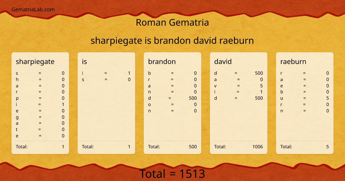 sharpiegate is brandon david raeburn in roman Gematria